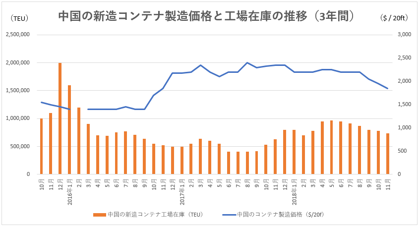中国の新造コンテナ製造価格と工場在庫の推移(3年間)
